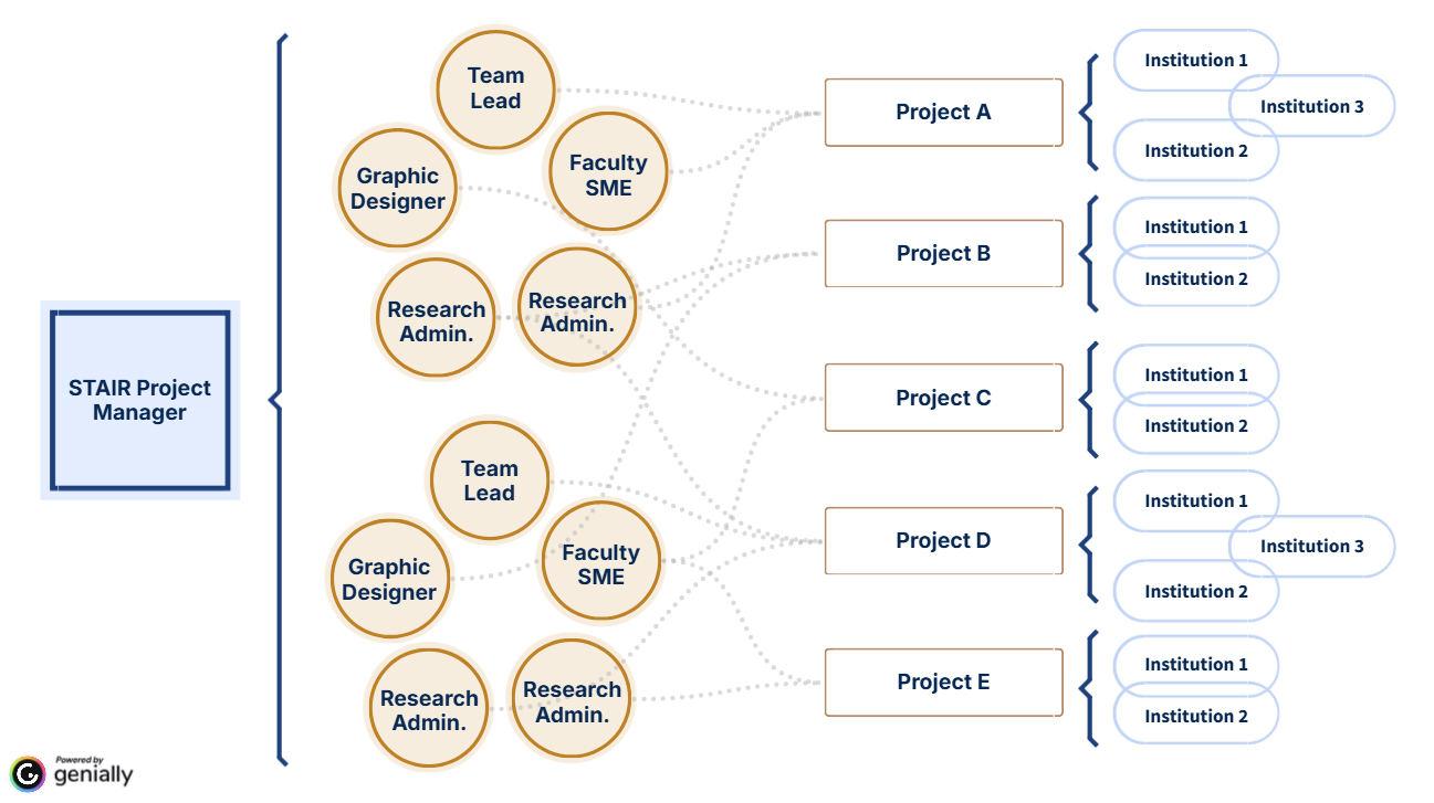 Graphic made of 2D icons. Two teams consisting of a Project Manager, Team Leads, Research Administrators, Graphic Designers and Faculty Subject Matter Experts. The Teams support various projects in collaboration with different institutions.
